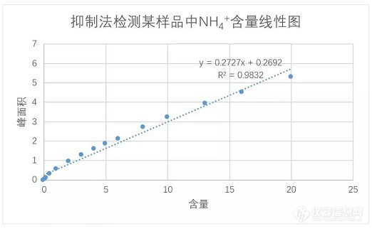 离子色谱抑制还是非抑制可能没你想的那么简单——阳离子篇