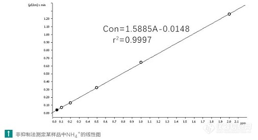 离子色谱抑制还是非抑制可能没你想的那么简单——阳离子篇(图3)