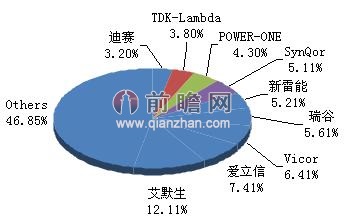 PG电子平台模块电源市场竞争激烈本土品牌实力较弱