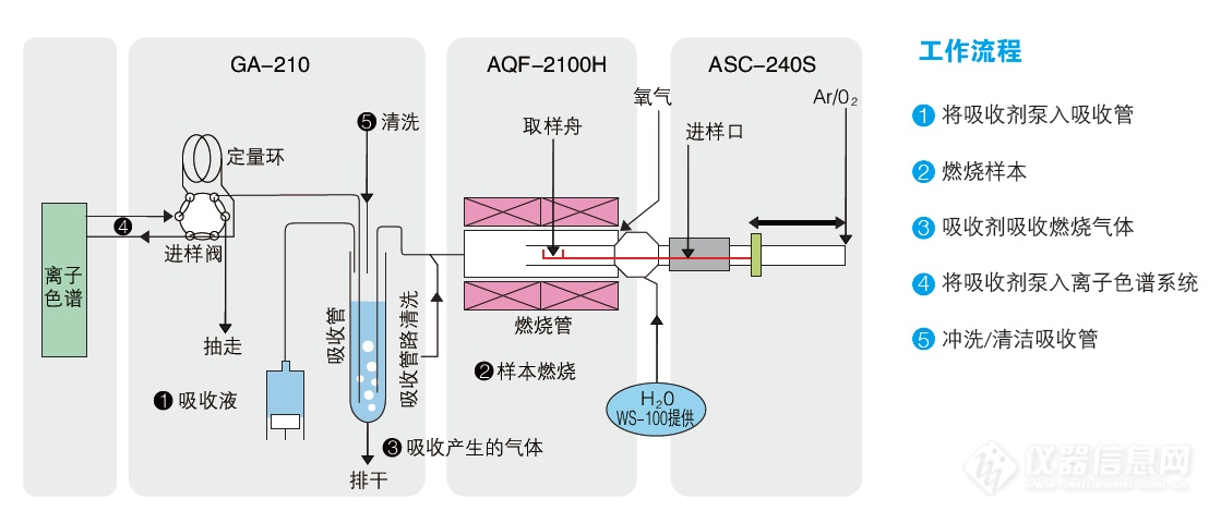 赛默飞带您全方面解析石化领域中离子色谱的应用(图4)
