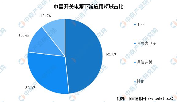 2022年中国电源市场产品结构及下游应用领域分析(图3)
