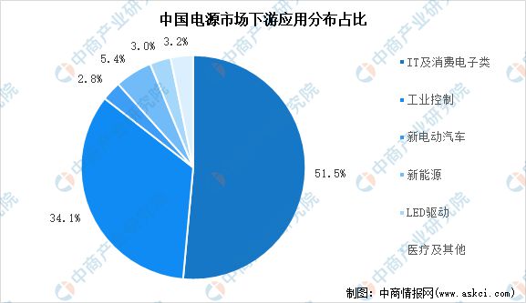 2022年中国电源市场产品结构及下游应用领域分析(图2)