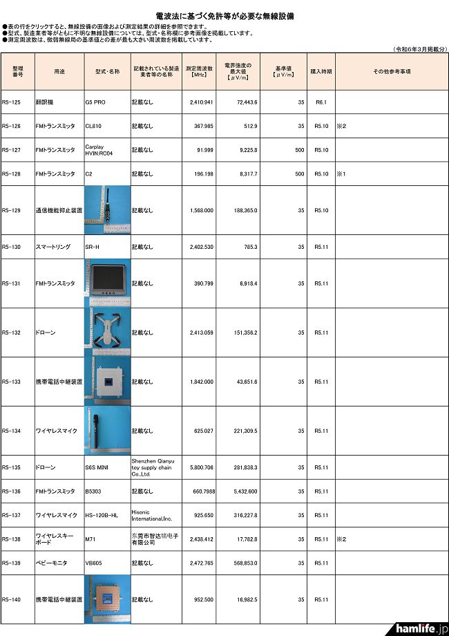 【火腿快新闻】市售41款无线电设备发射功率超标日本公布不合格设备检测报告(图3)