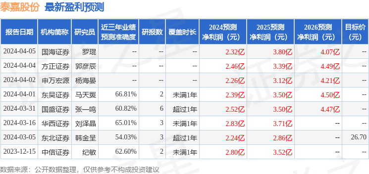 PG电子泰嘉股份：4月8日接受机构调研国海证券、东方证券等多家机构参与(图1)