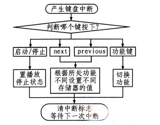 音乐真的能治病！音乐信号电子治疗仪设计方案(图7)