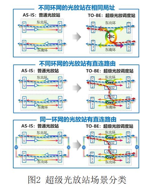 Pg电子游戏平台：基于OXC技术的超级光放站在Y省省干OTN系统的应用(图2)