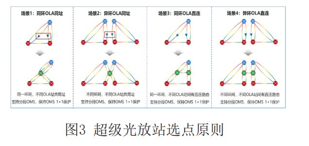 Pg电子游戏平台：基于OXC技术的超级光放站在Y省省干OTN系统的应用(图3)