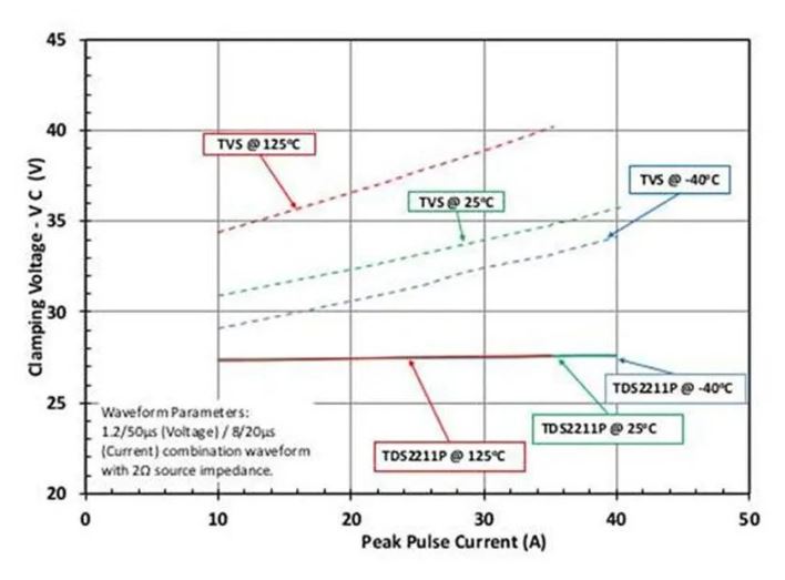Pg电子游戏平台：使用TDS瞬态分流抑制器实现可靠ESD和EOS保护完整攻略在此！(图3)