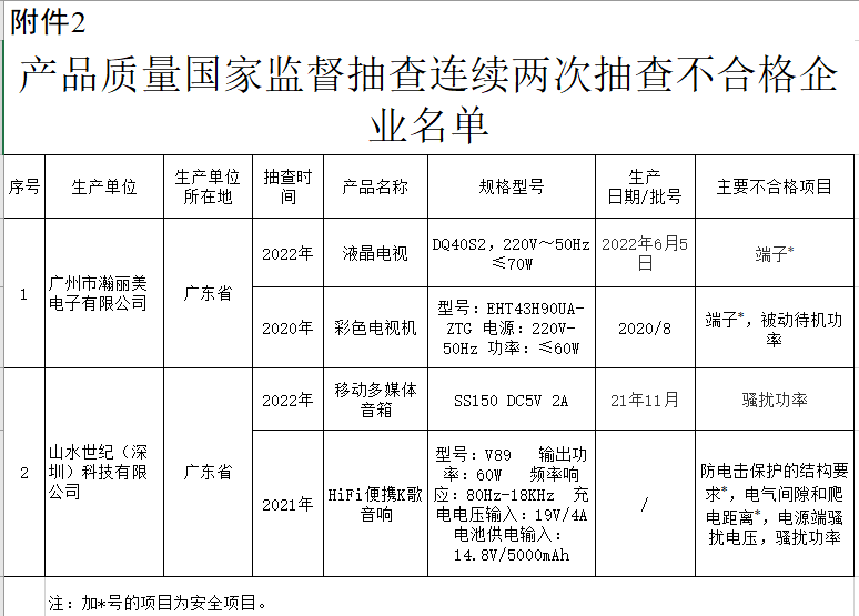 Pg电子游戏平台：市监总局通报去年抽查情况：彩色电视不合格率