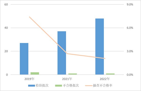 Pg电子游戏平台：市监总局通报去年抽查情况：彩色电视不合格率为162%(图7)