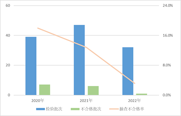 Pg电子游戏平台：市监总局通报去年抽查情况：彩色电视不合格率为162%(图4)