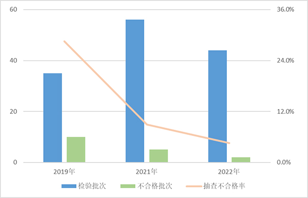 Pg电子游戏平台：市监总局通报去年抽查情况：彩色电视不合格率为162%(图3)