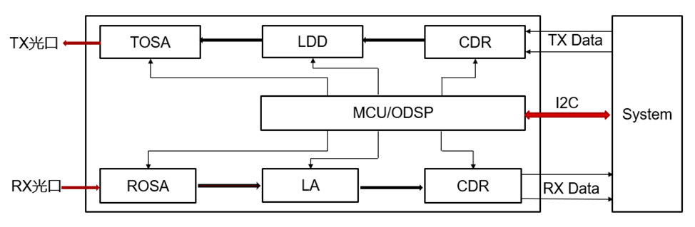 Pg电子游戏：小体积电源在光模块里的应用指导(图2)