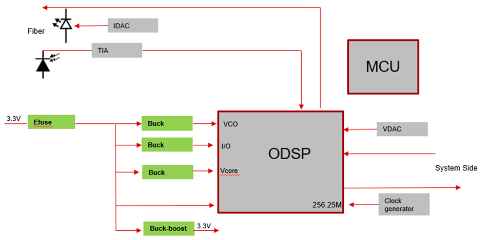Pg电子游戏：小体积电源在光模块里的应用指导(图3)