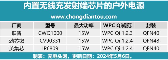 Pg电子游戏：这些户外电源内置的无线充发射端芯片同样适合iP
