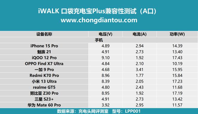 Pg电子游戏：行业首款自带充电仓直插电源3倍续航iWALK口袋充电宝Plus评测(图20)