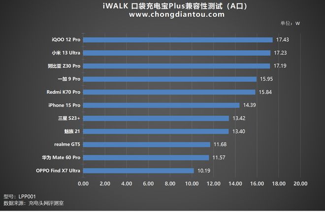 Pg电子游戏：行业首款自带充电仓直插电源3倍续航iWALK口袋充电宝Plus评测(图21)