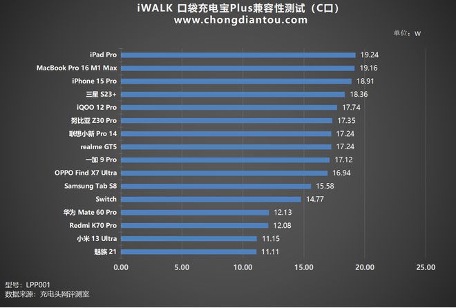 Pg电子游戏：行业首款自带充电仓直插电源3倍续航iWALK口袋充电宝Plus评测(图18)