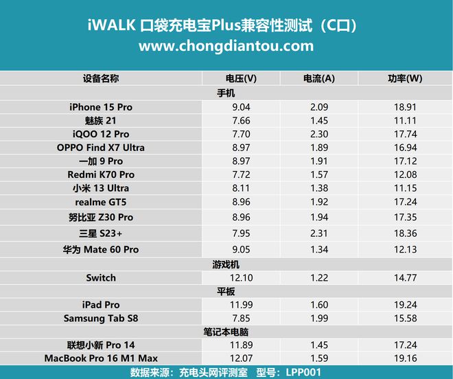 Pg电子游戏：行业首款自带充电仓直插电源3倍续航iWALK口袋充电宝Plus评测(图17)