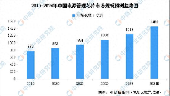 Pg电子平台：2024年中国电源管理芯片市场规模及行业发展前