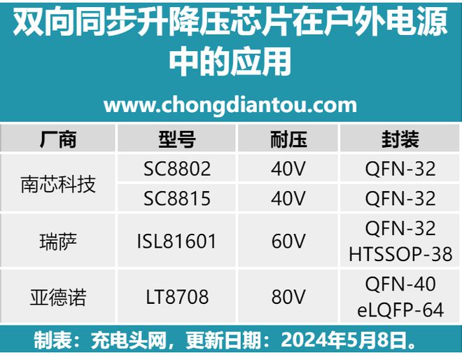 Pg电子游戏平台：更为高效之选多款户外电源均内置双向同步升降