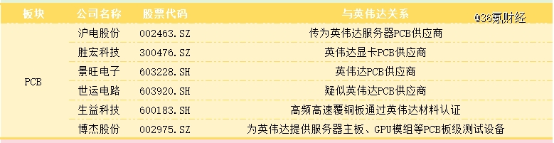Pg电子平台：利润暴涨628%AI霸主英伟达全产业链投资图鉴(图5)
