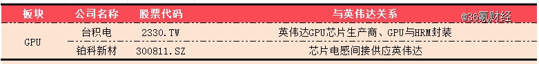 Pg电子平台：利润暴涨628%AI霸主英伟达全产业链投资图鉴(图3)