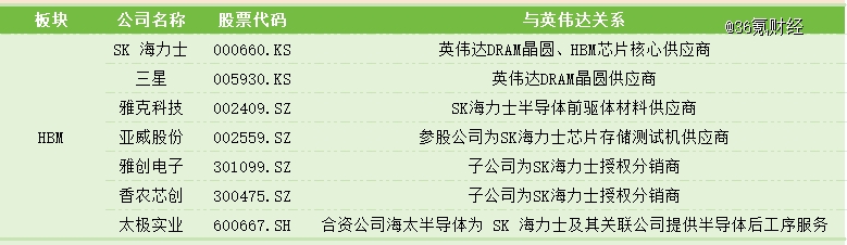 Pg电子平台：利润暴涨628%AI霸主英伟达全产业链投资图鉴(图4)