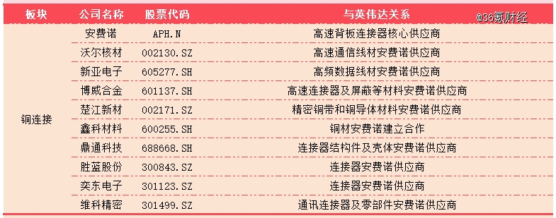 Pg电子平台：利润暴涨628%AI霸主英伟达全产业链投资图鉴(图7)
