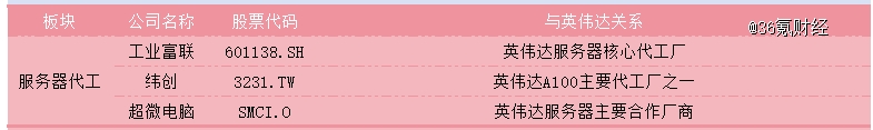 Pg电子平台：利润暴涨628%AI霸主英伟达全产业链投资图鉴(图9)