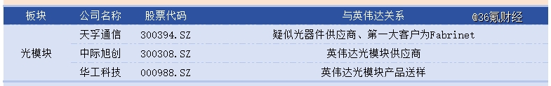 Pg电子平台：利润暴涨628%AI霸主英伟达全产业链投资图鉴(图8)