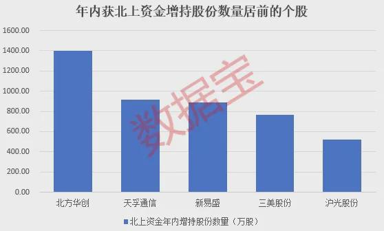 Pg电子游戏平台：数据丨这些股亮了机构大幅上调年报业绩预测！5股获外资大手笔买入（名单）(图3)