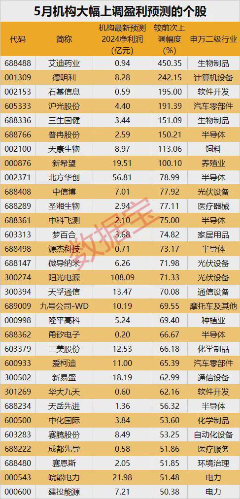 Pg电子游戏平台：数据丨这些股亮了机构大幅上调年报业绩预测！