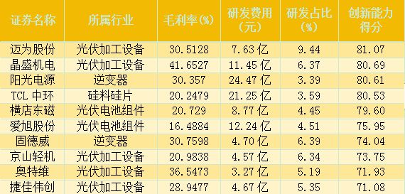 Pg电子游戏平台：A股63家光伏设备企业2023年研发费用接