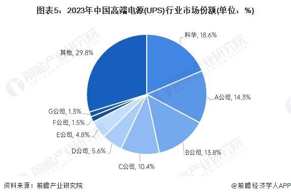 Pg电子游戏平台：2024年中国高端电源(UPS)行业发展现状分析2023年科华数据市场份额位居第一【组图】(图5)