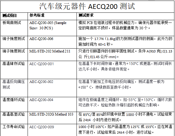 Pg电子游戏：雷卯解析AECQ101与AECQ200(图3)