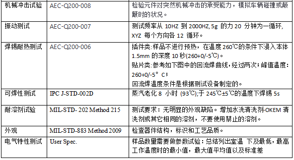Pg电子游戏：雷卯解析AECQ101与AECQ200(图4)