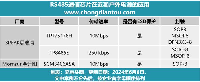 Pg电子平台：想了解RS485通信芯片在户外电源的应用？看这