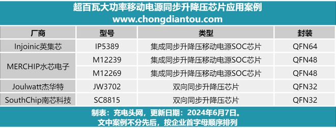 Pg电子游戏：盘点最近百瓦大功率移动电源采用的那些同步升降压