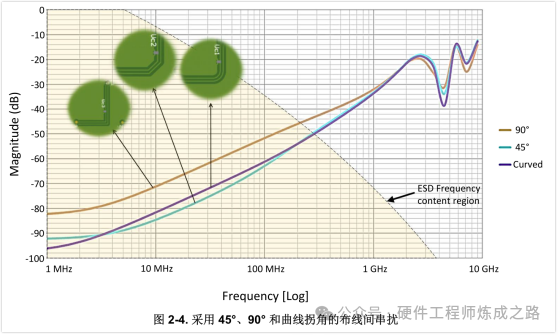 Pg电子游戏：ESD保护Layout指南(图6)