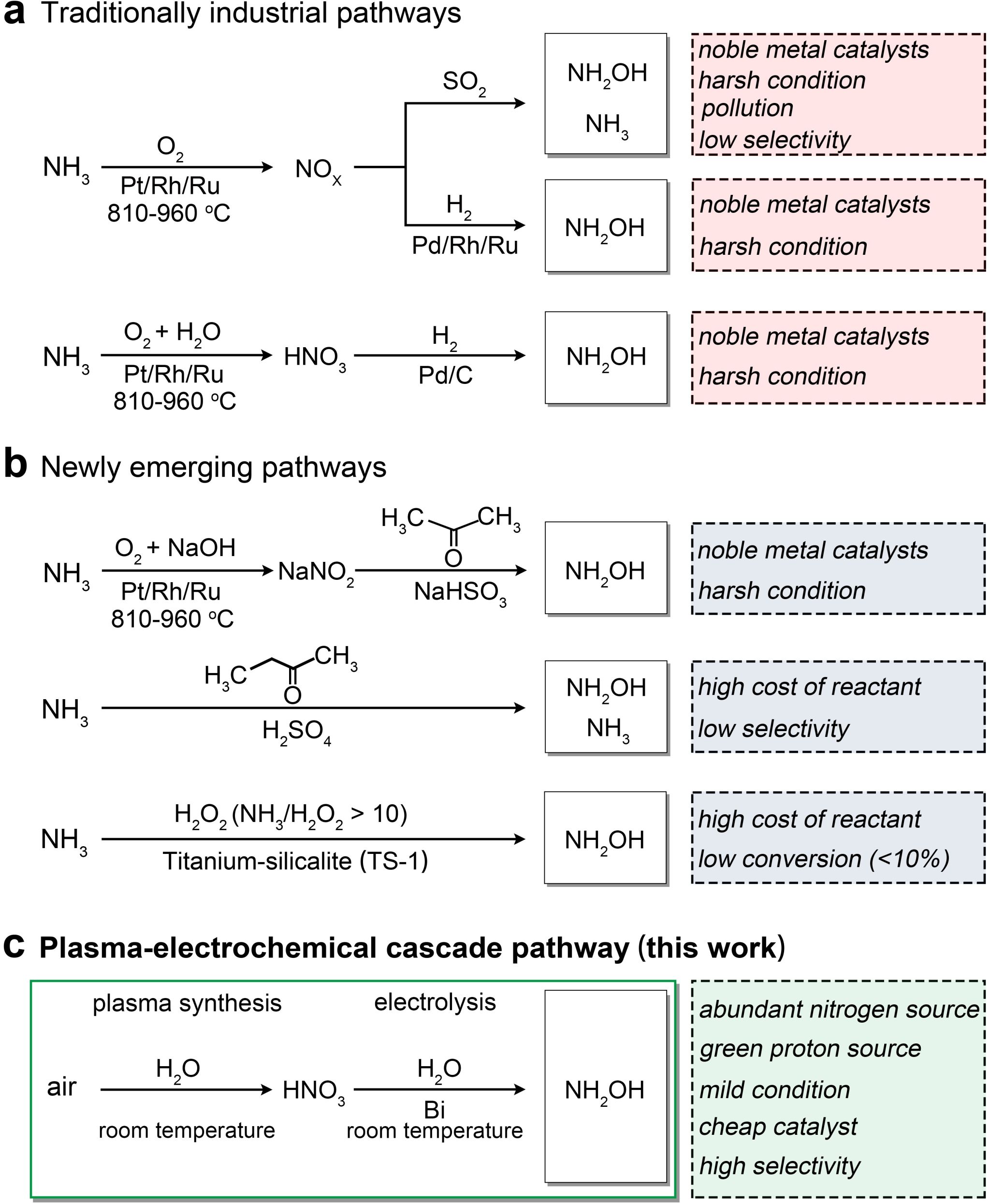 Pg电子游戏：中国科大提出等离子体-电化学级联催化新模式以空气和水为原料成功合成羟胺(图2)