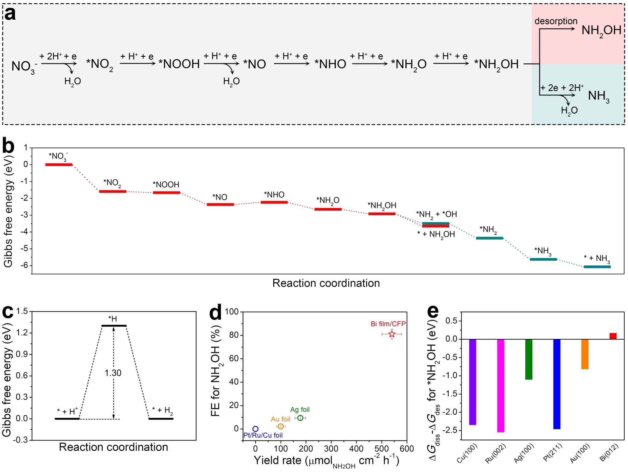 Pg电子游戏：中国科大提出等离子体-电化学级联催化新模式以空气和水为原料成功合成羟胺(图5)