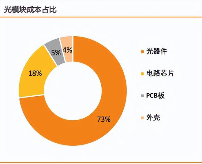 Pg电子游戏平台：光模块最稀缺龙头市占率70%毛利率碾压中际