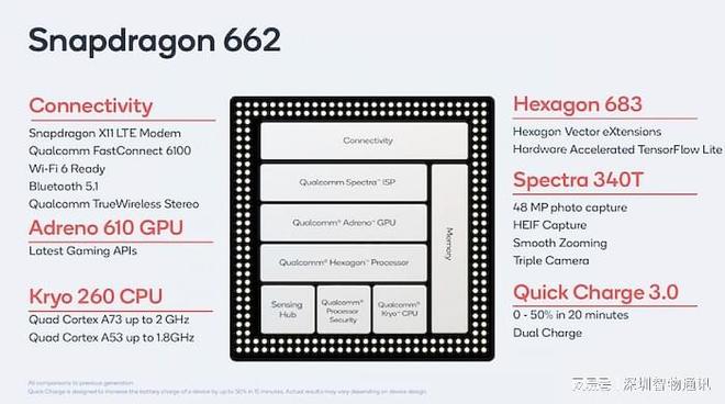 Pg电子平台：高通骁龙662_SM6115_高通核心板模块定制开发方案(图2)