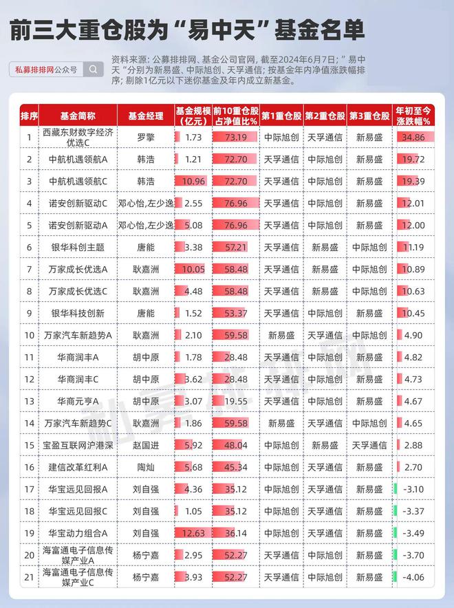 Pg电子游戏：“易中天”又双叒叕大涨！重仓CPO光模块基金最高涨30%！(图3)