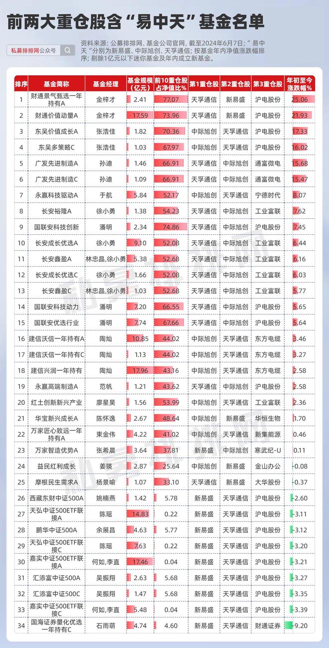 Pg电子游戏：“易中天”又双叒叕大涨！重仓CPO光模块基金最高涨30%！(图4)
