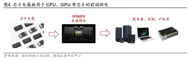 Pg电子游戏：一体成型电感概念火了算力需求带动的又一新技术产业链初探(图3)