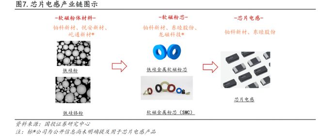 Pg电子游戏：一体成型电感概念火了算力需求带动的又一新技术产业链初探(图5)