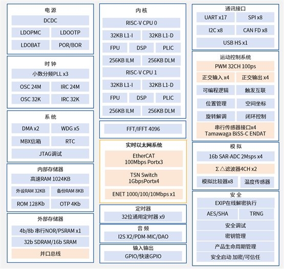 Pg电子平台：国内首款内嵌ESC的高性能微控制器先楫半导体HPM6E00全面上市(图8)