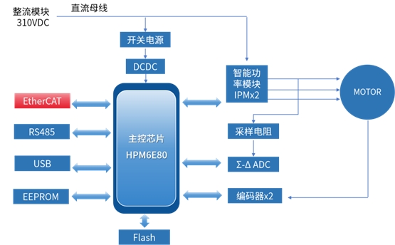 Pg电子平台：国内首款内嵌ESC的高性能微控制器先楫半导体HPM6E00全面上市(图10)